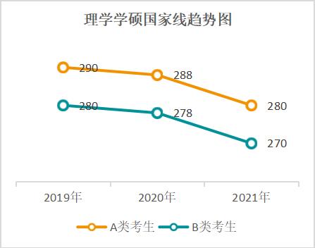近五年国家线一览表